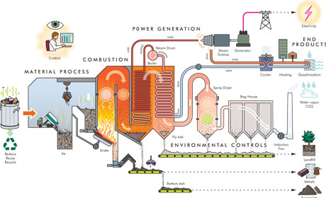 Waste To Energy